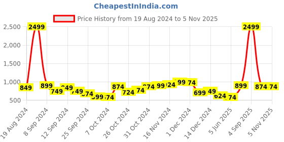 myntra.com Lavie Women Zip Around Wallet lavie Price History Graph from 19 Aug 2024 to 3 Nov 2025