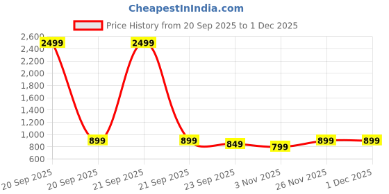 myntra.com Lavie Women's Embellished Party Kitten Heel Sandals lavie Price History Graph from 20 Sep 2025 to 1 Dec 2025
