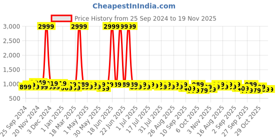 myntra.com Lavie Women's PU Wedge Gladiators lavie Price History Graph from 25 Sep 2024 to 19 Nov 2025