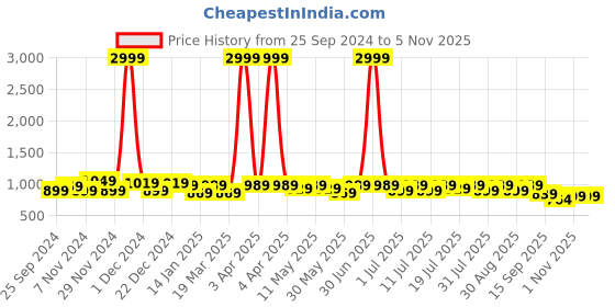 myntra.com Lavie Women's Textured PU Wedge Gladiators lavie Price History Graph from 25 Sep 2024 to 4 Nov 2025