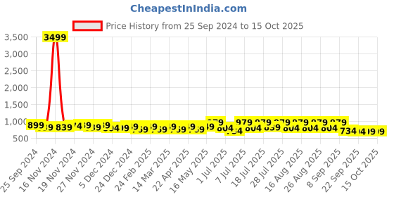 myntra.com Lavie Work Block Sandals lavie Price History Graph from 25 Sep 2024 to 14 Oct 2025