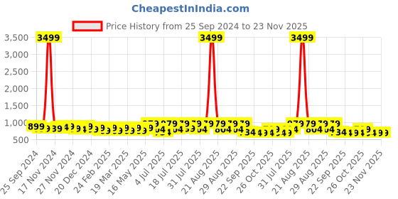 myntra.com Lavie Work Block Sandals lavie Price History Graph from 25 Sep 2024 to 23 Nov 2025