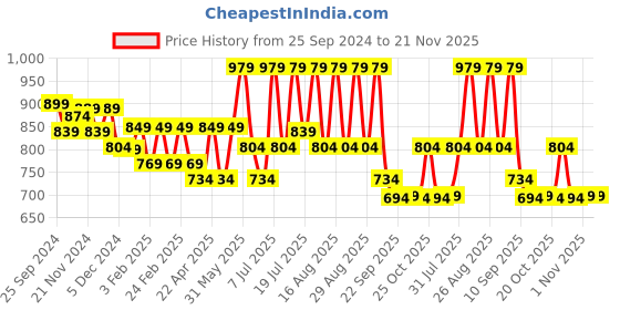 myntra.com Lavie Work Block Sandals lavie Price History Graph from 25 Sep 2024 to 20 Nov 2025