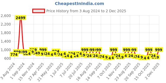 myntra.com Lavie Woven Design T-Strap Flats lavie Price History Graph from 3 Aug 2024 to 2 Dec 2025