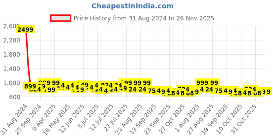 myntra.com Lavie Woven Design T-Strap Flats With Bows lavie Price History Graph from 31 Aug 2024 to 25 Nov 2025