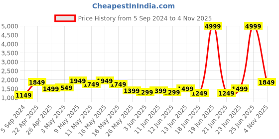 myntra.com Lavie Wurumba Beige Structured Dome Handheld Bag lavie Price History Graph from 5 Sep 2024 to 4 Nov 2025