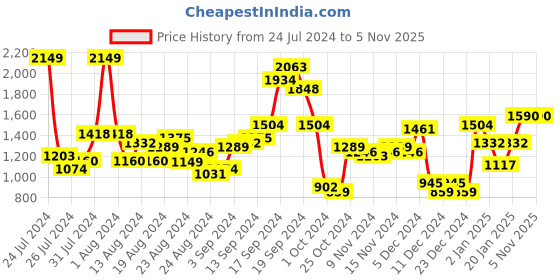 myntra.com Lavie Yalta Beige Solid Large Shoulder Bag lavie Price History Graph from 24 Jul 2024 to 5 Nov 2025