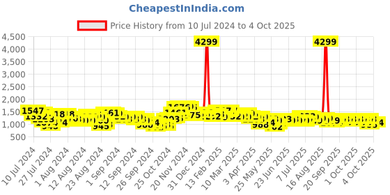 myntra.com Lavie Yalta Black Textured Structured Large Shoulder Bag lavie Price History Graph from 10 Jul 2024 to 4 Oct 2025