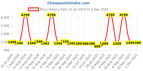 myntra.com Lavie Yalta Woman Tan Large Satchel Handbag lavie Price History Graph from 31 Jul 2024 to 1 Dec 2025