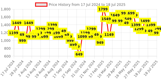 myntra.com Lavie Yellow Colourblocked Structured Shoulder Bag lavie Price History Graph from 17 Jul 2024 to 13 Jul 2025