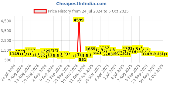 myntra.com Lavie Yellow Structured Shoulder Bag lavie Price History Graph from 24 Jul 2024 to 3 Oct 2025