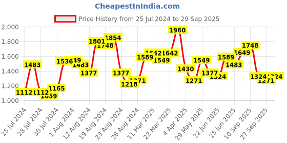 myntra.com Lavie Yellow Structured Shoulder Bag lavie Price History Graph from 25 Jul 2024 to 29 Sep 2025