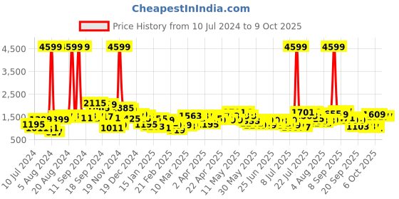 myntra.com Lavie Zrike Beige Structured Handheld Bag lavie Price History Graph from 10 Jul 2024 to 9 Oct 2025