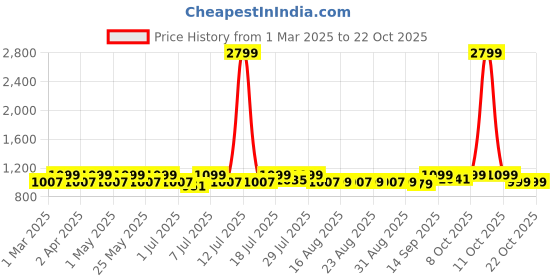 myntra.com lavie LavieWomen Block Heel Peep Toes Ballerinas lavie Price History Graph from 1 Mar 2025 to 22 Oct 2025