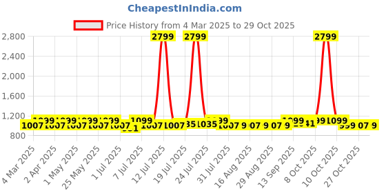myntra.com lavie LavieWomen Kitten Heels Pumps lavie Price History Graph from 4 Mar 2025 to 29 Oct 2025