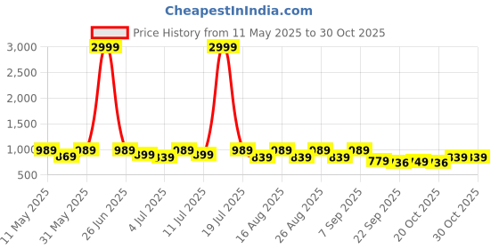 myntra.com lavie LavieWomen PU Slim Heeled Pumps lavie Price History Graph from 11 May 2025 to 28 Oct 2025
