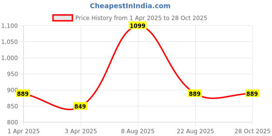 myntra.com Laviscart Rhodium-Plated Stainless Steel Stones Studded Animal Shaped Pendants With Chains laviscart Price History Graph from 1 Apr 2025 to 27 Oct 2025