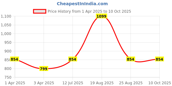 myntra.com Laviscart Rose Gold-Plated Circular Pendants with Chains laviscart Price History Graph from 1 Apr 2025 to 10 Oct 2025