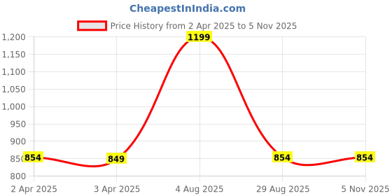myntra.com Laviscart Stainless Steel Rhodium-Plated Artificial Stone Studded Heart Pendant With Chain laviscart Price History Graph from 2 Apr 2025 to 4 Nov 2025