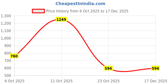 myntra.com Lavish Giftz Gold-Plated Stones & Beads-Studded Classic Drop Earrings lavish giftz Price History Graph from 6 Oct 2025 to 17 Dec 2025