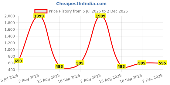 myntra.com LAVISTA Men Black Color Causal Slip-On Comfort Sandals lavista Price History Graph from 5 Jul 2025 to 1 Dec 2025