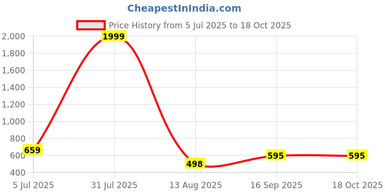 myntra.com LAVISTA Men Brown Leather Sandals lavista Price History Graph from 5 Jul 2025 to 18 Oct 2025