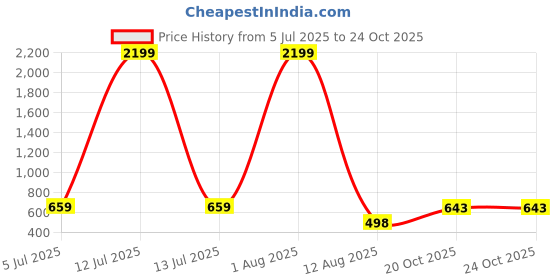 myntra.com LAVISTA Women Mesh Walking Non-Marking Shoes lavista Price History Graph from 5 Jul 2025 to 23 Oct 2025