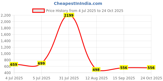 myntra.com LAVISTA Women Synthetic Casual Shoes lavista Price History Graph from 4 Jul 2025 to 23 Oct 2025