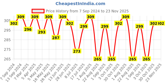 myntra.com LAVOS Anti Bacterial Cotton Hipster Briefs lavos Price History Graph from 7 Sep 2024 to 23 Nov 2025