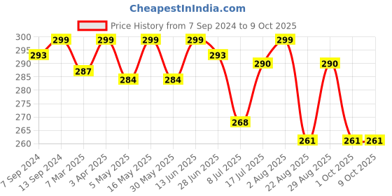 myntra.com LAVOS Anti-Chafing Cotton Boy Shorts Briefs lavos Price History Graph from 7 Sep 2024 to 4 Oct 2025