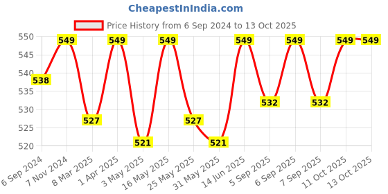 myntra.com LAVOS Bra Full Coverage lavos Price History Graph from 6 Sep 2024 to 13 Oct 2025