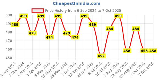 myntra.com LAVOS Bra Full Coverage lavos Price History Graph from 6 Sep 2024 to 7 Oct 2025