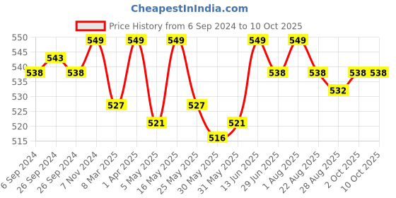myntra.com LAVOS Bra Full Coverage lavos Price History Graph from 6 Sep 2024 to 9 Oct 2025