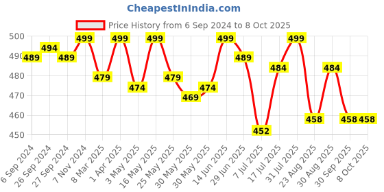 myntra.com LAVOS Bra Full Coverage lavos Price History Graph from 6 Sep 2024 to 8 Oct 2025