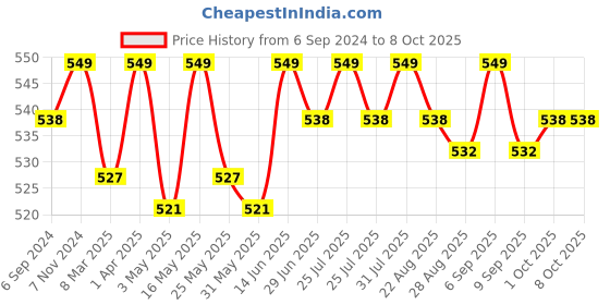 myntra.com LAVOS Bra Full Coverage lavos Price History Graph from 6 Sep 2024 to 7 Oct 2025