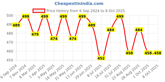 myntra.com LAVOS Bra Full Coverage lavos Price History Graph from 6 Sep 2024 to 7 Oct 2025