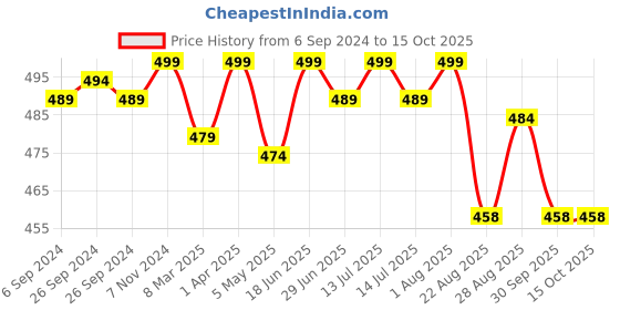 myntra.com LAVOS Bra Full Coverage lavos Price History Graph from 6 Sep 2024 to 13 Oct 2025