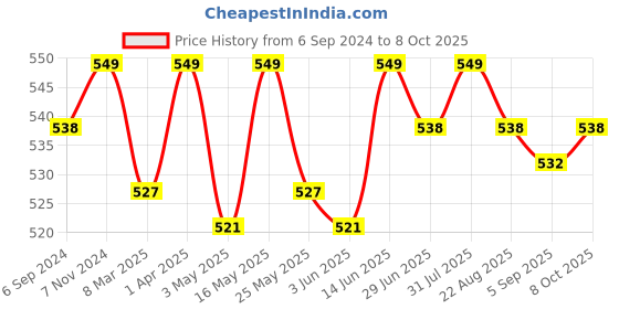 myntra.com LAVOS Bra Full Coverage lavos Price History Graph from 6 Sep 2024 to 8 Oct 2025