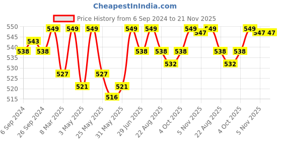 myntra.com LAVOS Bra Full Coverage lavos Price History Graph from 6 Sep 2024 to 20 Nov 2025