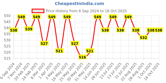 myntra.com LAVOS Bra Full Coverage lavos Price History Graph from 6 Sep 2024 to 18 Oct 2025