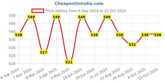 myntra.com LAVOS Bra Full Coverage lavos Price History Graph from 6 Sep 2024 to 14 Oct 2025