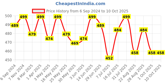 myntra.com LAVOS Bra Full Coverage lavos Price History Graph from 6 Sep 2024 to 10 Oct 2025