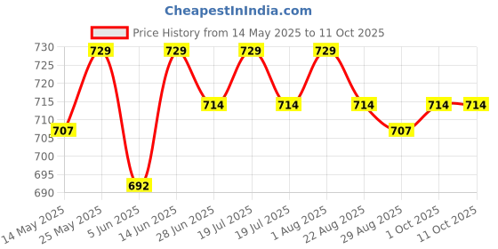 myntra.com LAVOS Bra Full Coverage lavos Price History Graph from 14 May 2025 to 11 Oct 2025