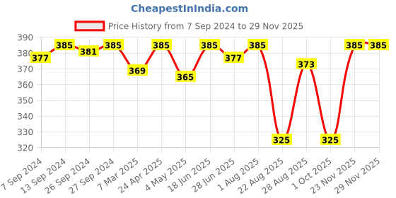 myntra.com LAVOS Breathable & Reversible Slim-fit Camisole lavos Price History Graph from 7 Sep 2024 to 28 Nov 2025
