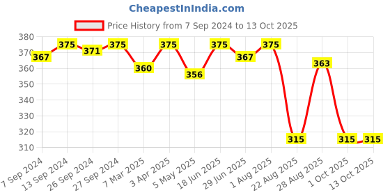 myntra.com LAVOS Cotton Non-Padded Anti-Microbial Camisole lavos Price History Graph from 7 Sep 2024 to 13 Oct 2025