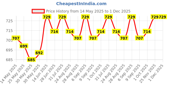 myntra.com LAVOS Full Coverage Workout Racerback Seamless Bra lavos Price History Graph from 14 May 2025 to 30 Nov 2025