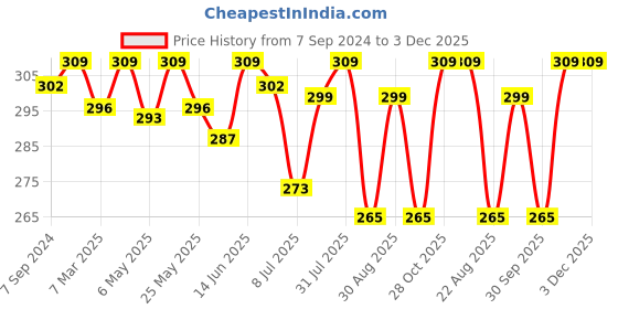 myntra.com LAVOS Mid-Rise Anti Bacterial Hipster Briefs lavos Price History Graph from 7 Sep 2024 to 3 Dec 2025
