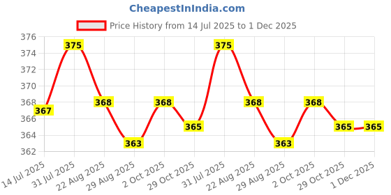 myntra.com LAVOS Mid-Rise Anti Microbial Basic Briefs LM2009-Men's Brief-Black-S lavos Price History Graph from 14 Jul 2025 to 1 Dec 2025