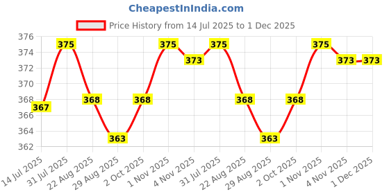 myntra.com LAVOS Mid-Rise Anti Microbial Basic Briefs LM2009-Men's Brief-Grey Melange-S lavos Price History Graph from 14 Jul 2025 to 30 Nov 2025