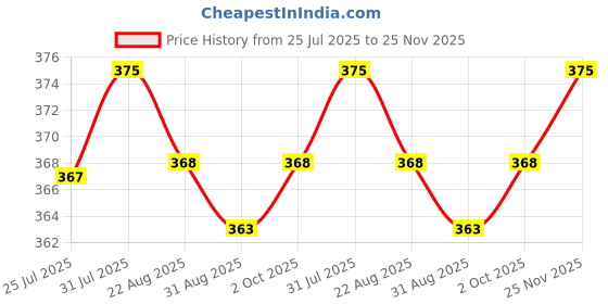 myntra.com LAVOS Mid-Rise Anti Microbial Basic Briefs LM2009-Men's Brief-Lt Grey Melange-S lavos Price History Graph from 25 Jul 2025 to 25 Nov 2025